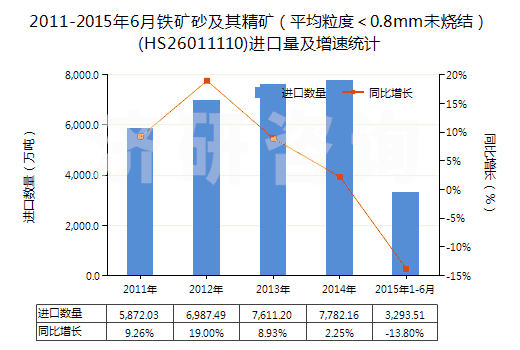 2011-2015年6月鐵礦砂及其精礦（平均粒度＜0.8mm未燒結）(HS26011110)進口量及增速統(tǒng)計